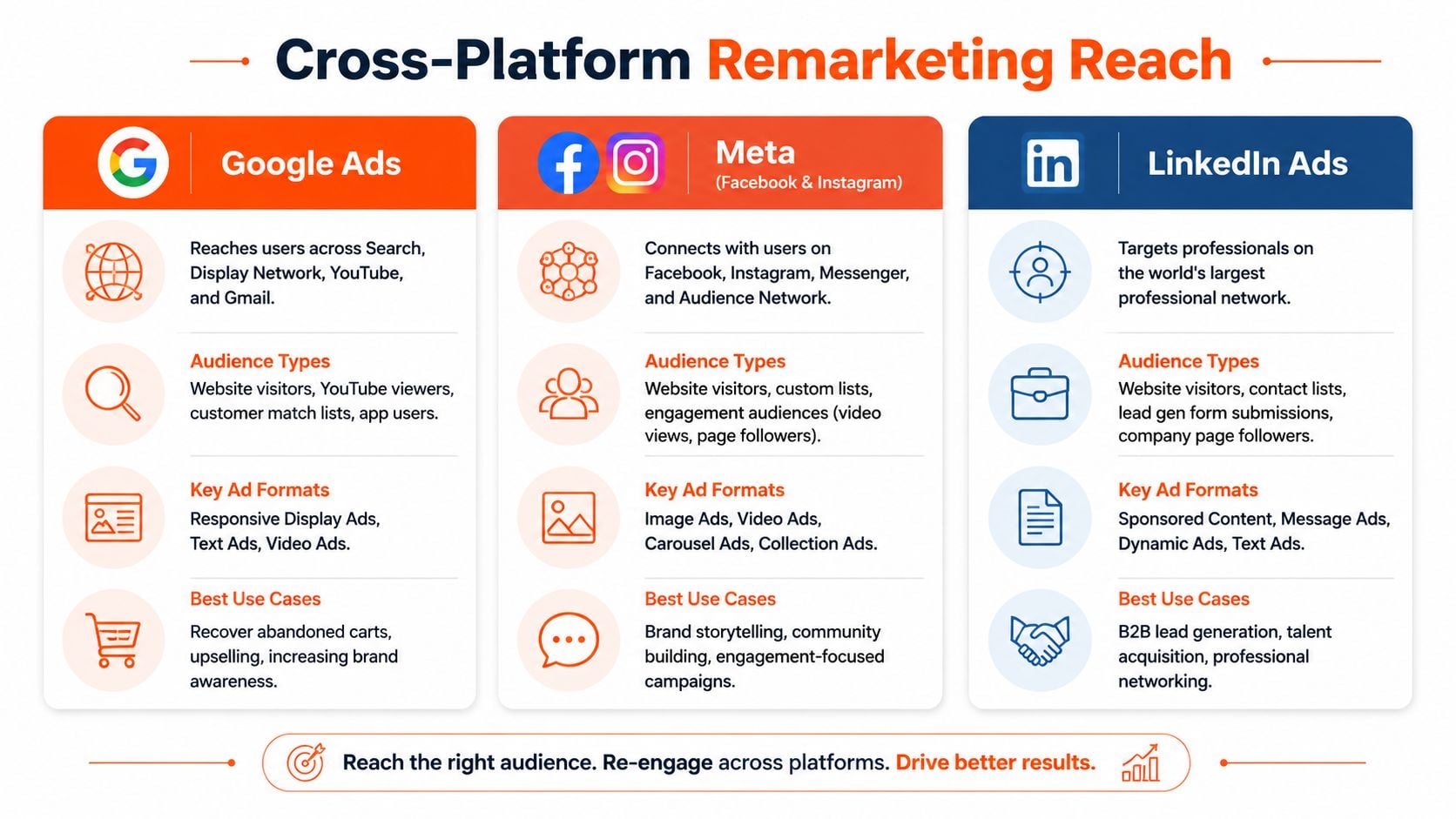 A comparison chart outlining cross-platform remarketing strategies across Google, Meta, and LinkedIn advertising channels.