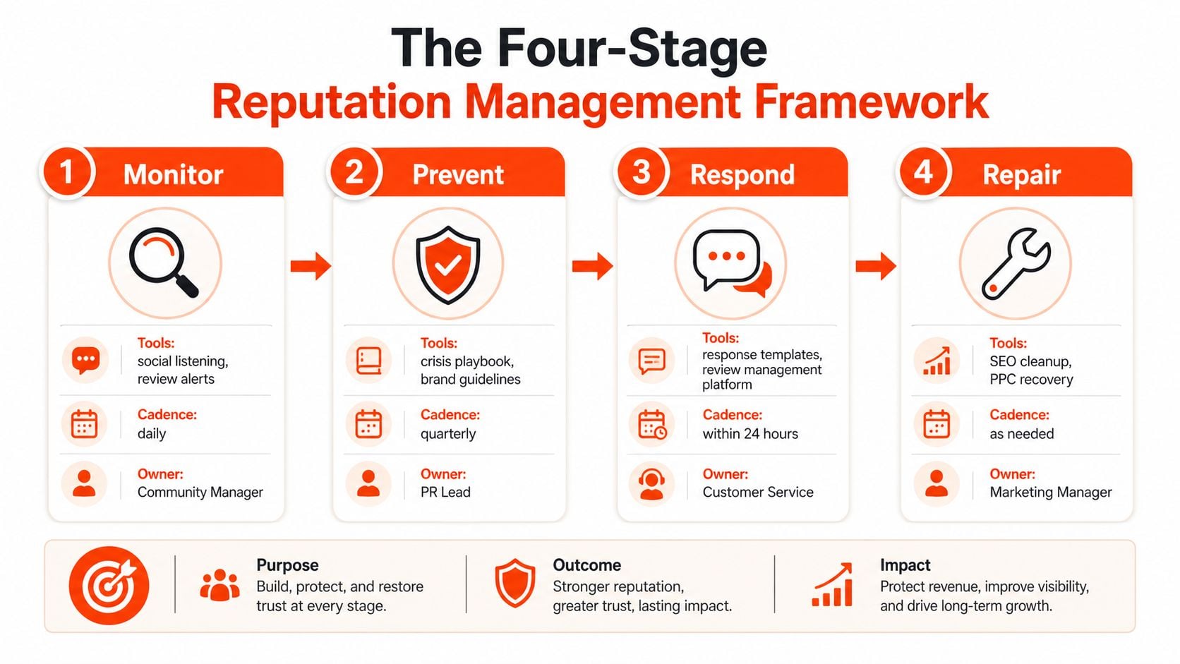 A four-stage reputation management framework infographic showing steps for monitor, prevent, respond, and repair with details.
