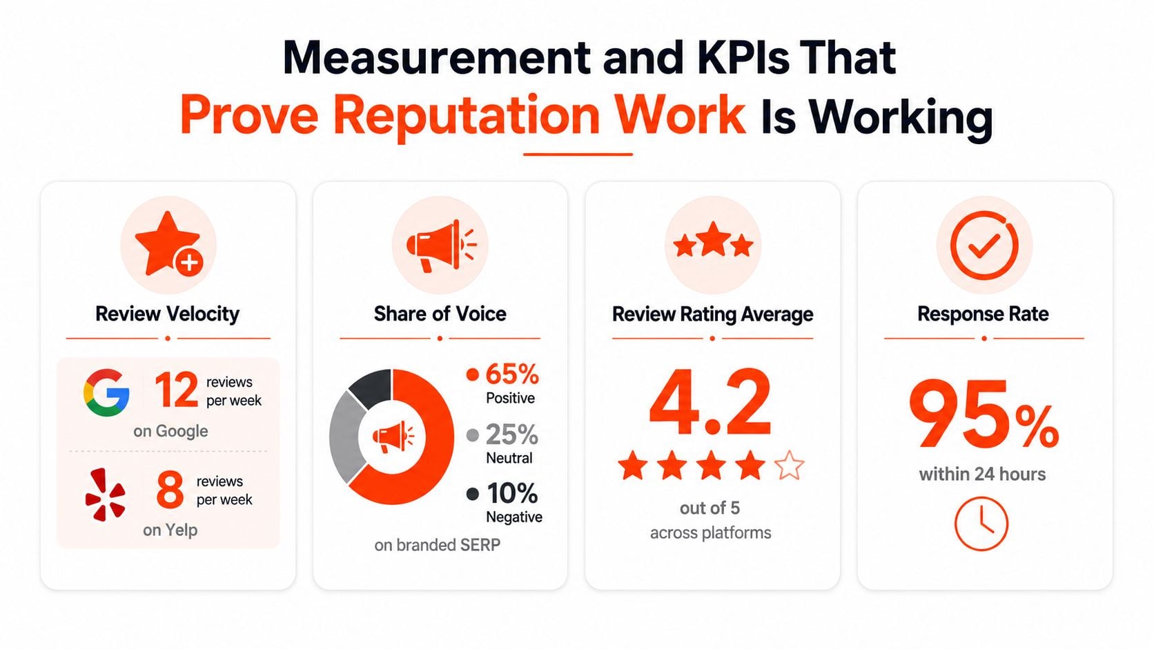 An infographic showing four key performance indicators for measuring successful online reputation management strategies.