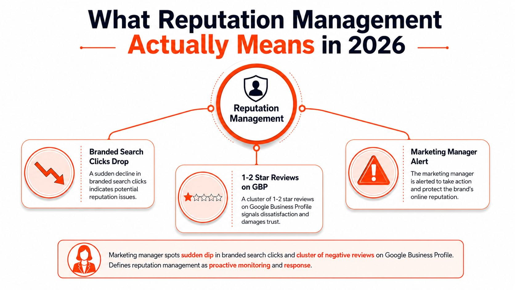 A diagram illustrating reputation management strategies for brands including search click monitoring and negative review alerts.