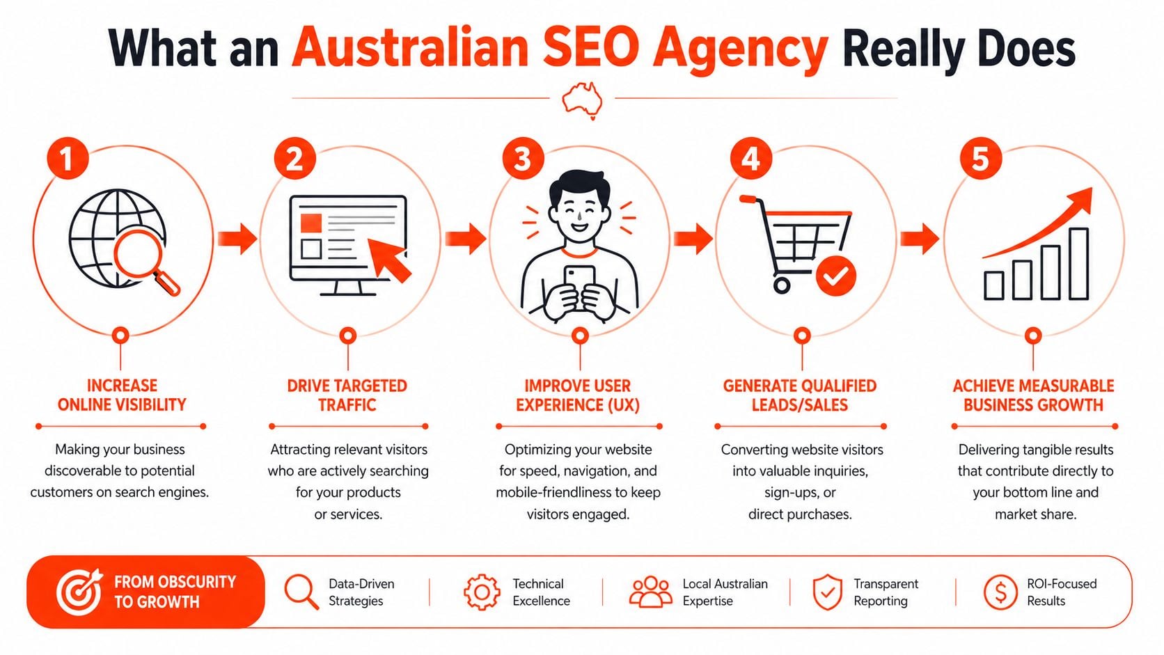A five-step infographic illustrating how an Australian SEO agency drives business growth through online visibility and conversions.