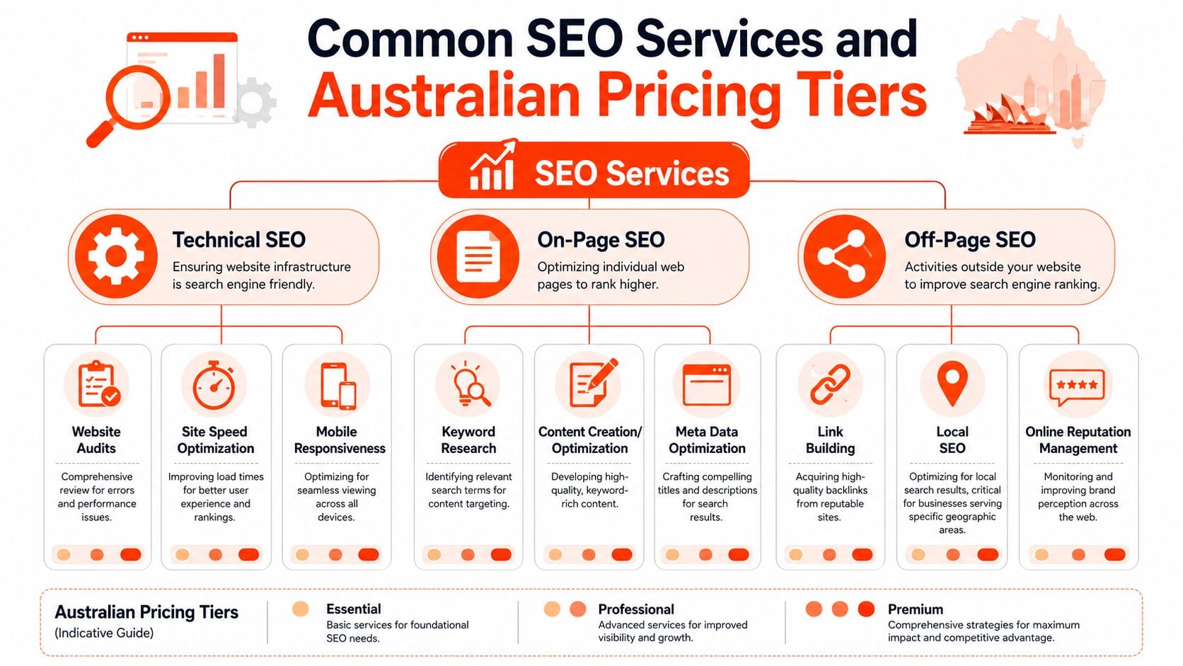 A diagram illustrating common SEO services categorized by technical, on-page, and off-page efforts with pricing tiers.
