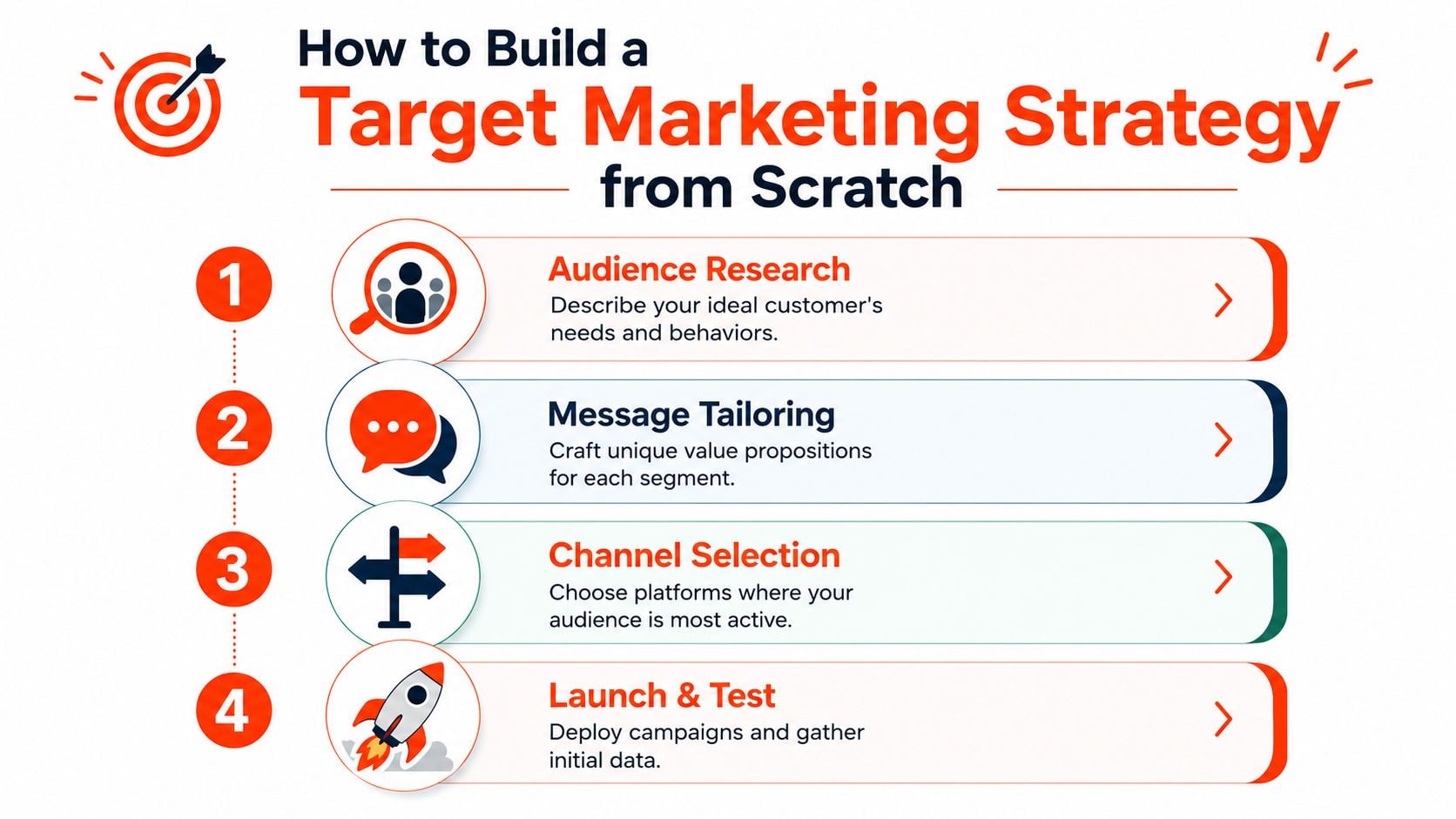 A four-step infographic illustrating the process of building a target marketing strategy from scratch.
