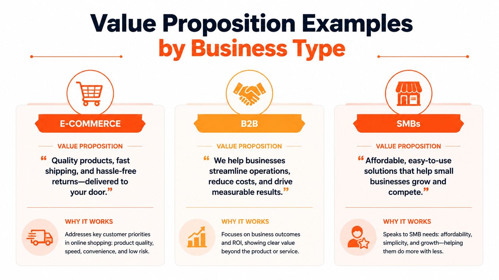 A graphic showing three value proposition examples for e-commerce, B2B, and SMB businesses to improve customer conversion.