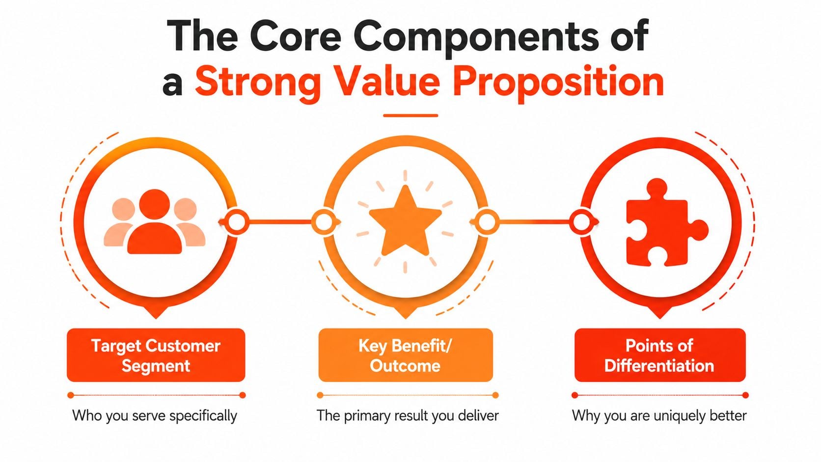 A diagram illustrating the three core components of a strong value proposition: target customer, benefit, and differentiation.