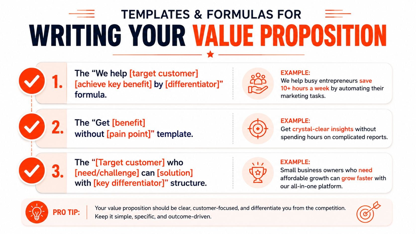 A visual guide outlining three effective formulas and templates for writing a clear business value proposition.