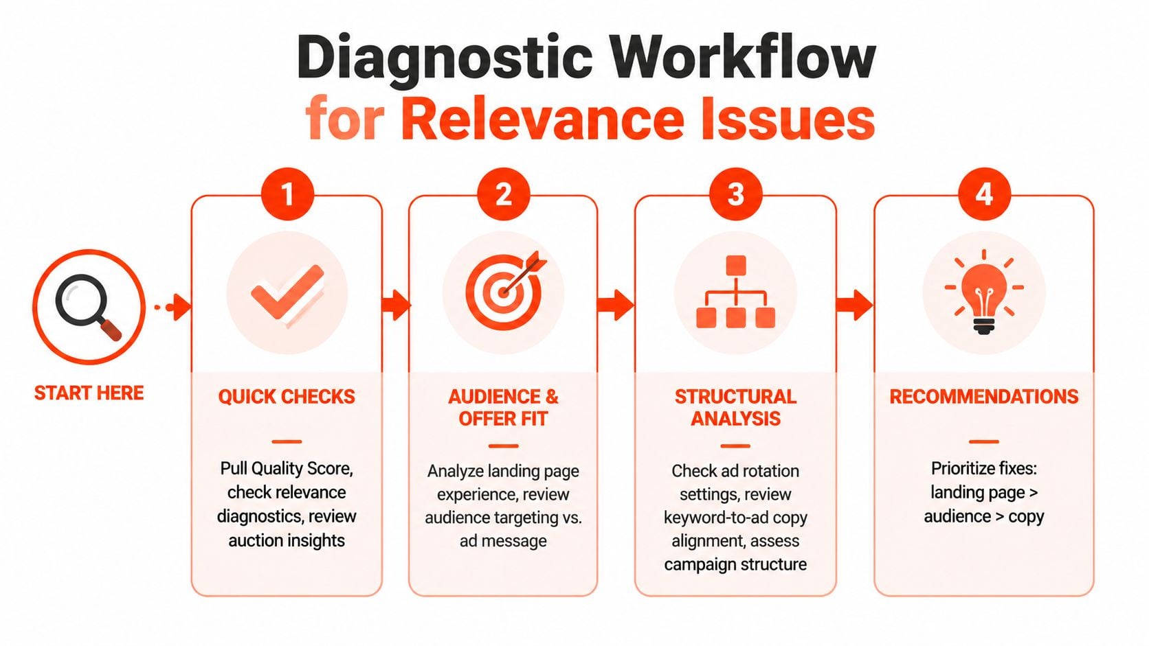 A diagnostic workflow chart for identifying and resolving ad relevance issues in digital marketing campaigns.