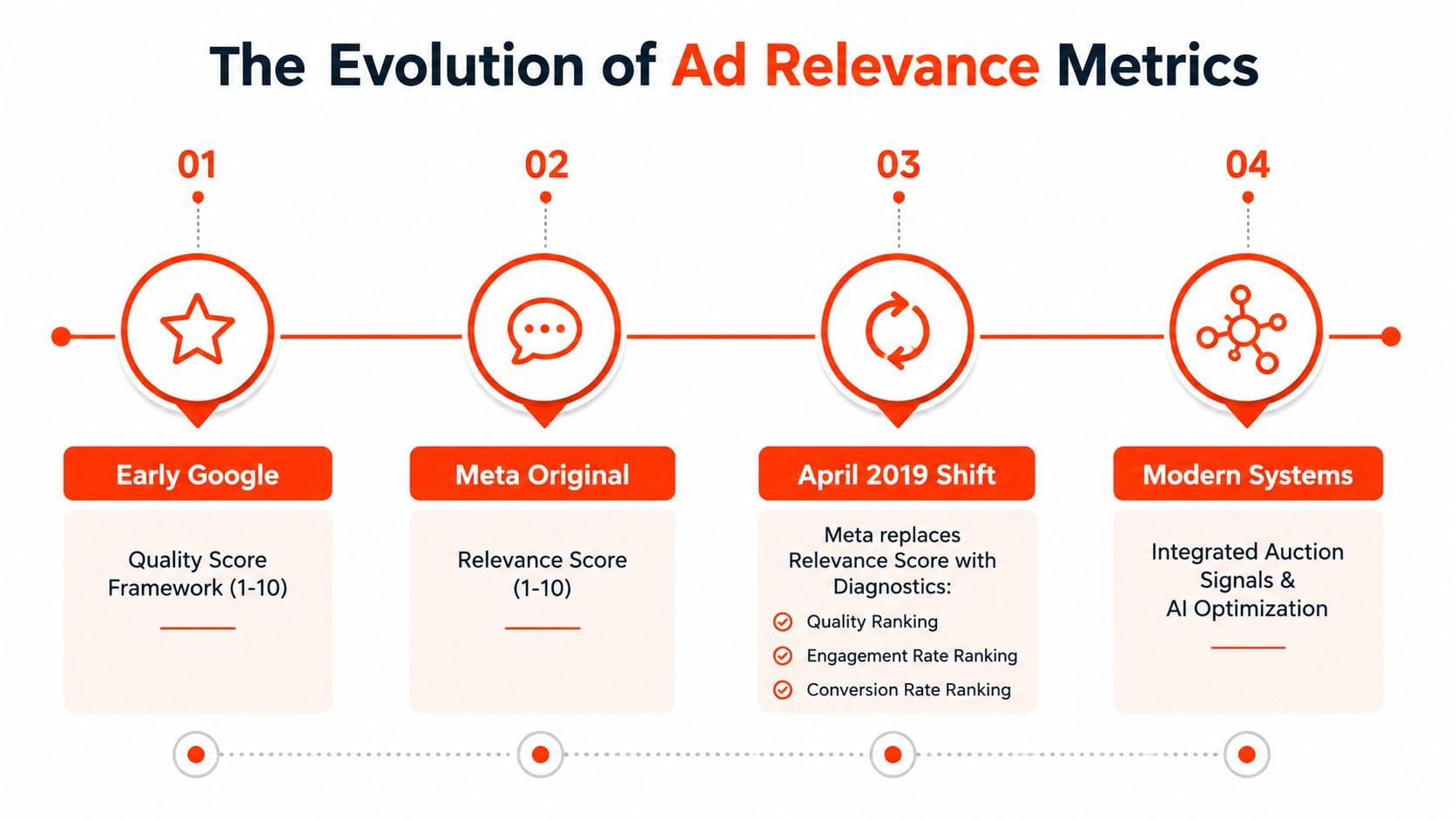 A timeline graphic showing the evolution of ad relevance metrics from early Google scores to modern AI optimization.