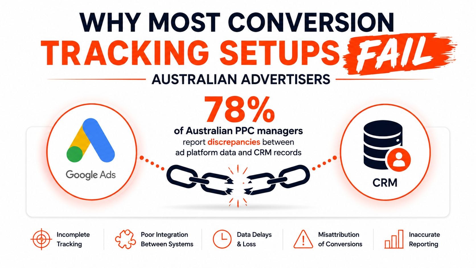 An infographic showing that 78% of Australian PPC managers experience data discrepancies between Google Ads and CRM systems.