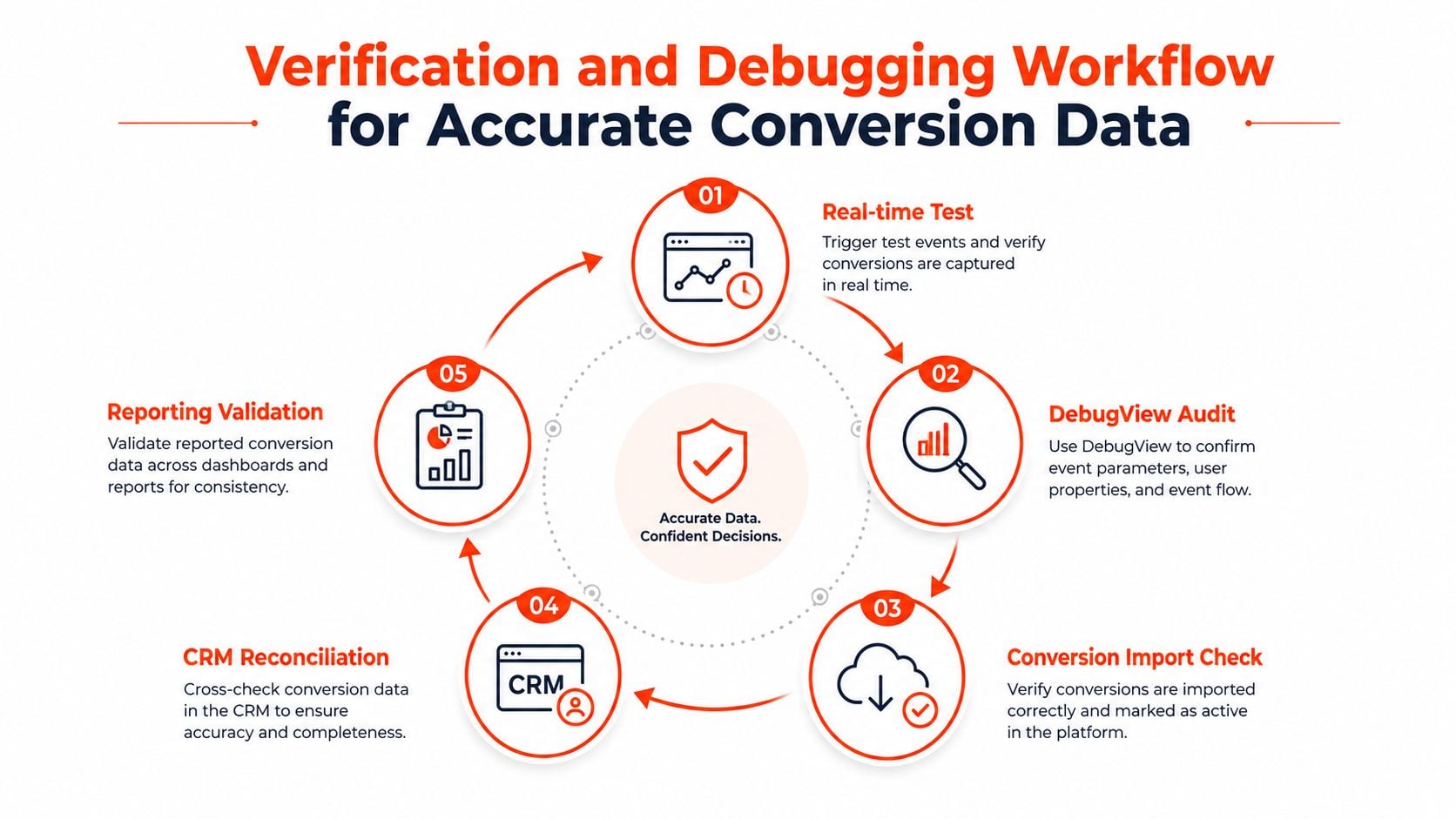 A cyclical workflow diagram illustrating five steps for verifying and debugging accurate conversion tracking data.