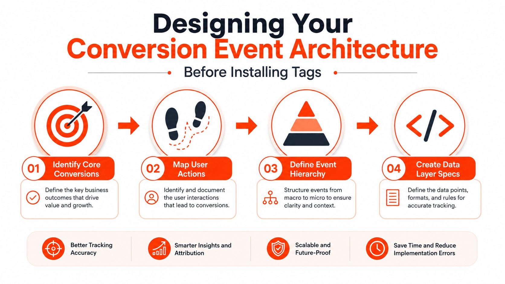 A four-step infographic illustrating a professional strategy for planning and designing a website conversion event tracking architecture.