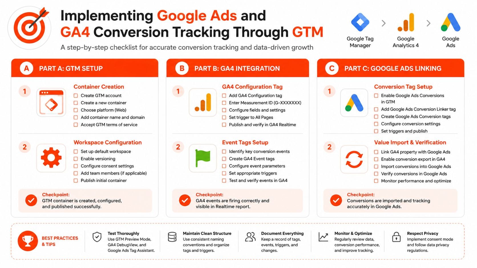 A checklist infographic illustrating the steps for implementing Google Ads and GA4 conversion tracking using Google Tag Manager.
