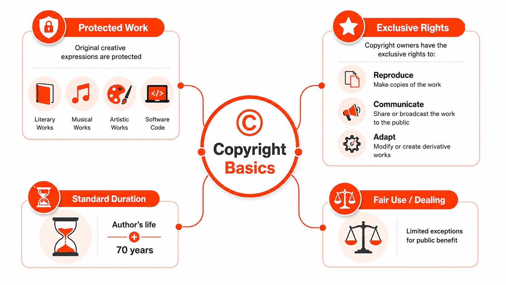 A diagram illustrating the basics of copyright including protected works, exclusive rights, duration, and fair use concepts.