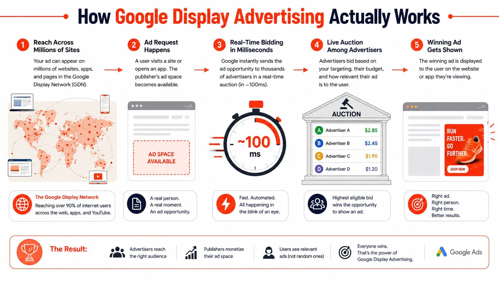 A five-step infographic illustrating how the Google Display Advertising auction process works for digital marketing campaigns.