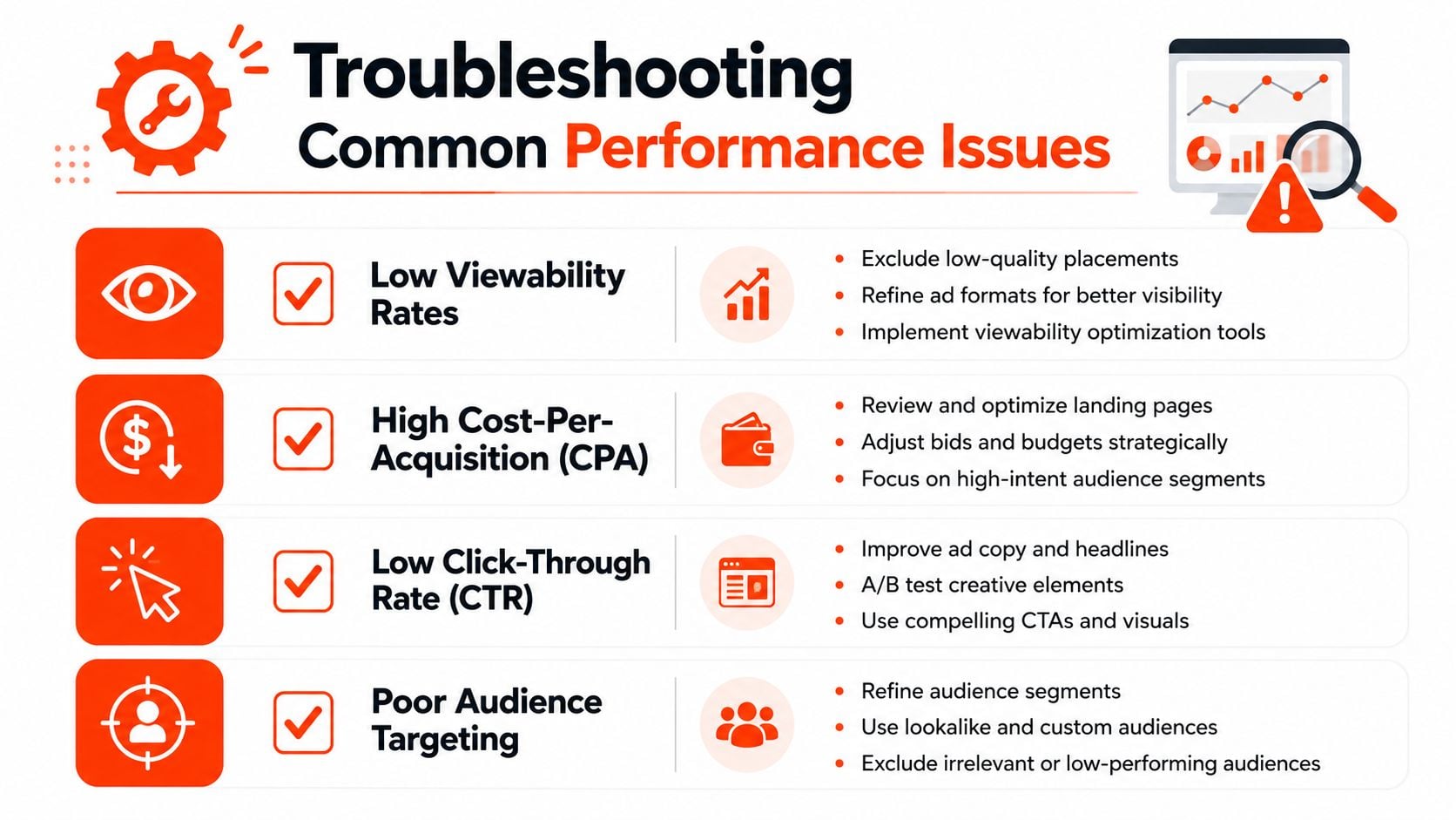 A performance marketing infographic outlining solutions for common display advertising issues like low viewability and high CPA.