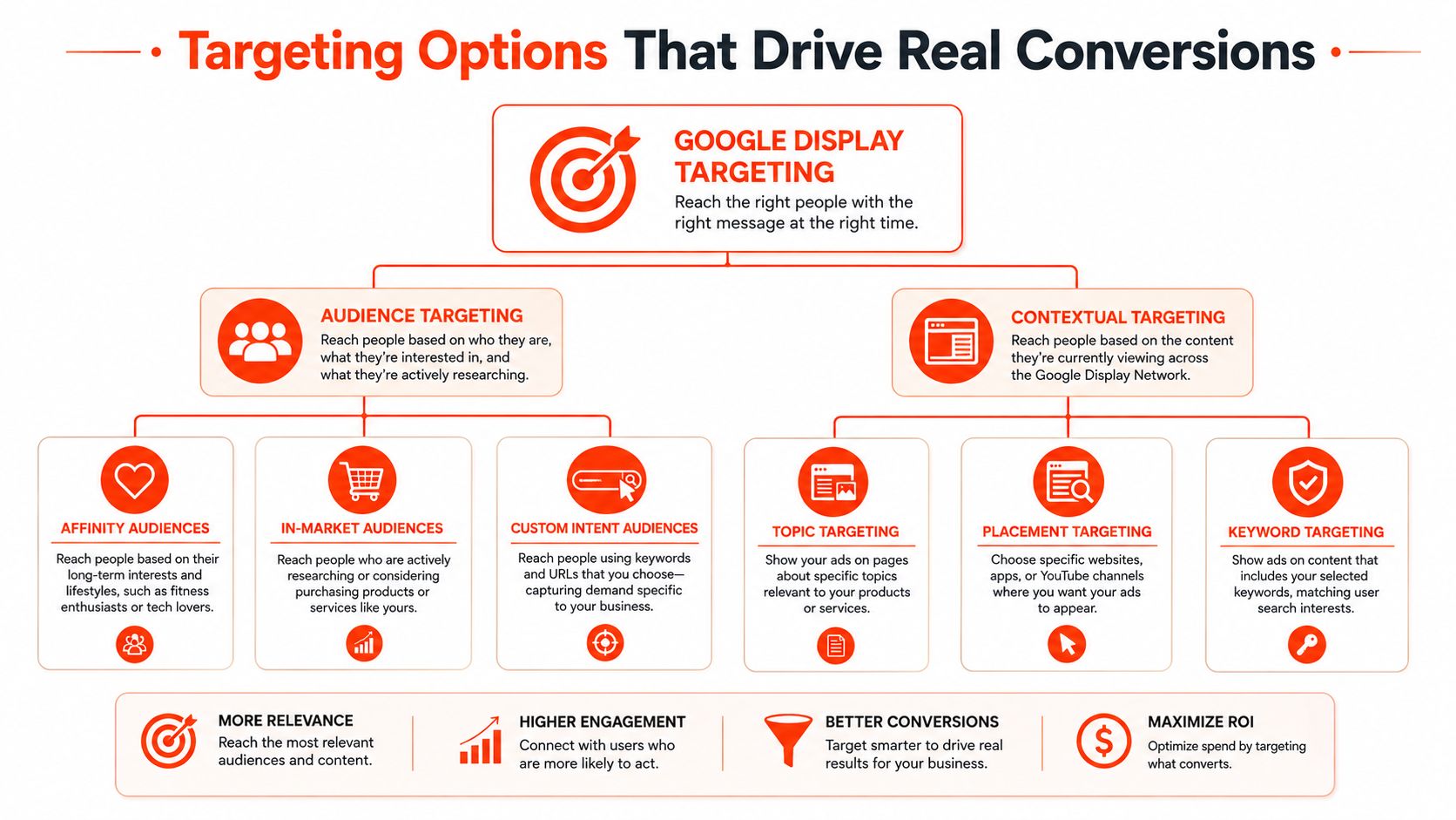 A flowchart infographic explaining Google Display targeting options for effective advertising and driving website conversions.