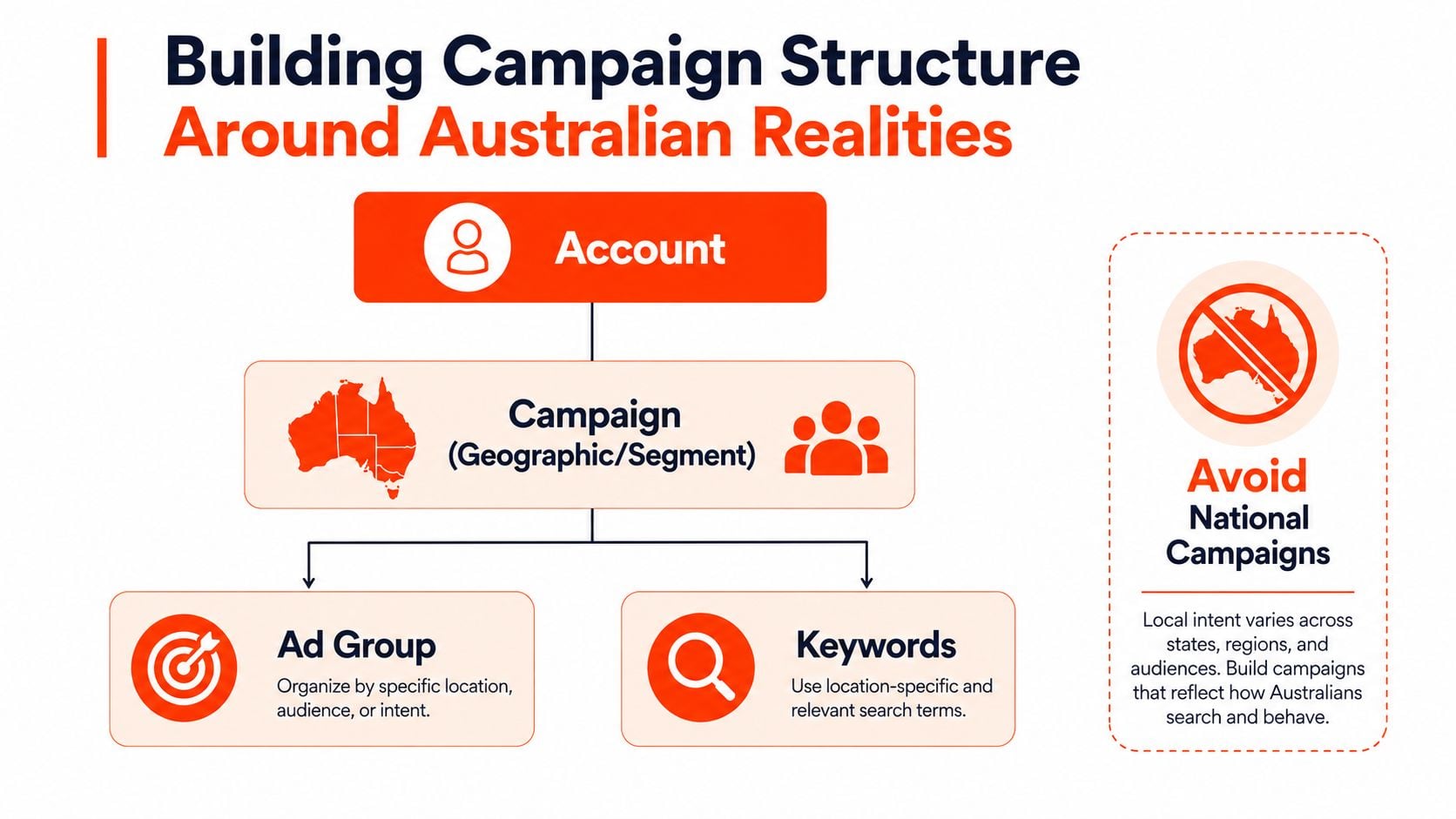 A diagram illustrating a strategic Australian Google Ads account structure divided by geography and audience segments.