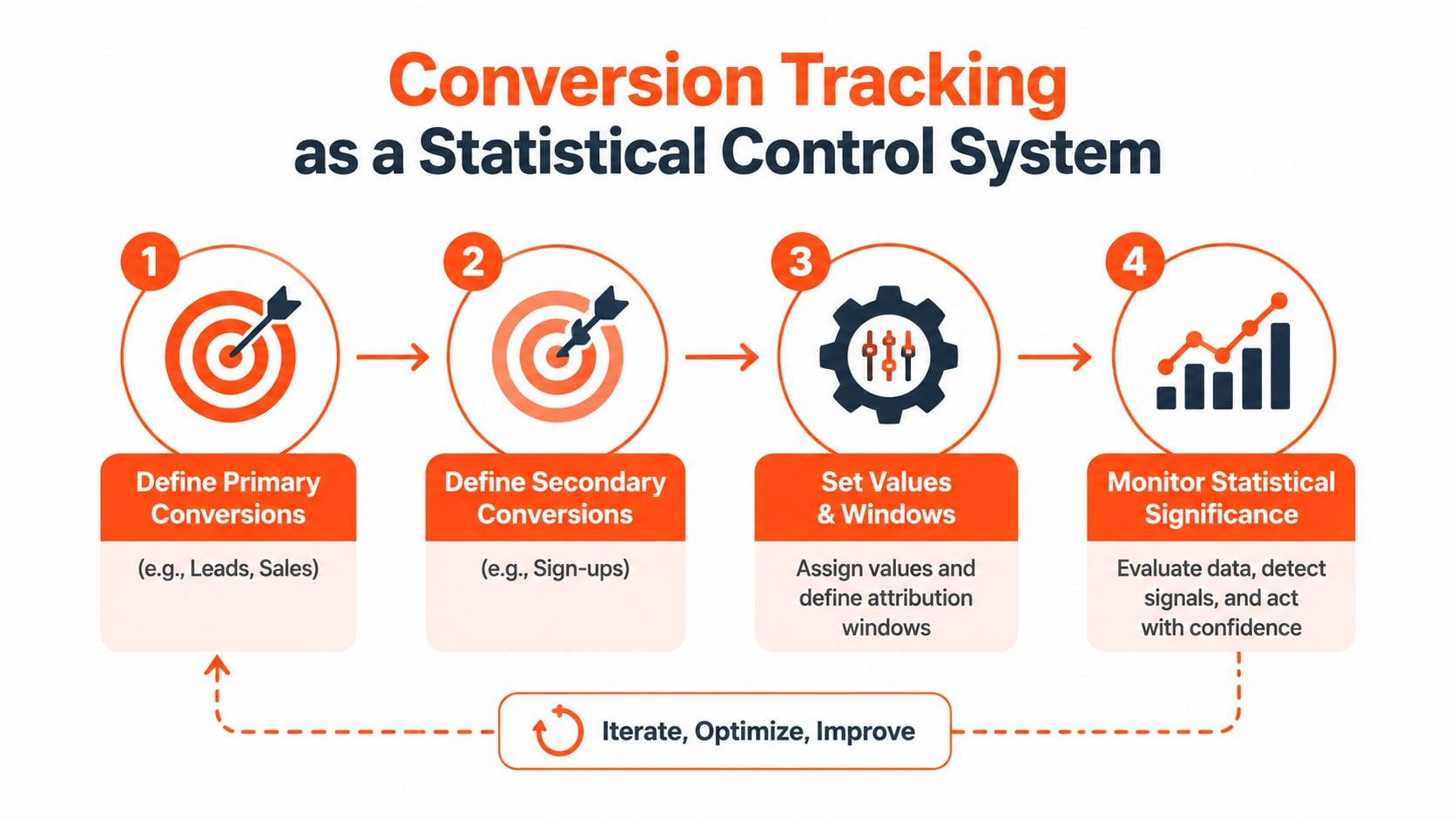 A four-step infographic illustrating the process of conversion tracking as a statistical control system for marketing.