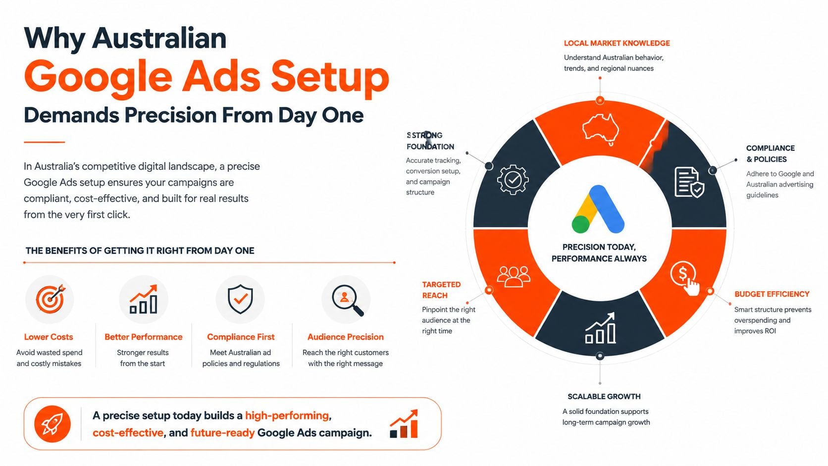 An infographic illustrating the benefits and key components of a precise Google Ads setup for Australian businesses.