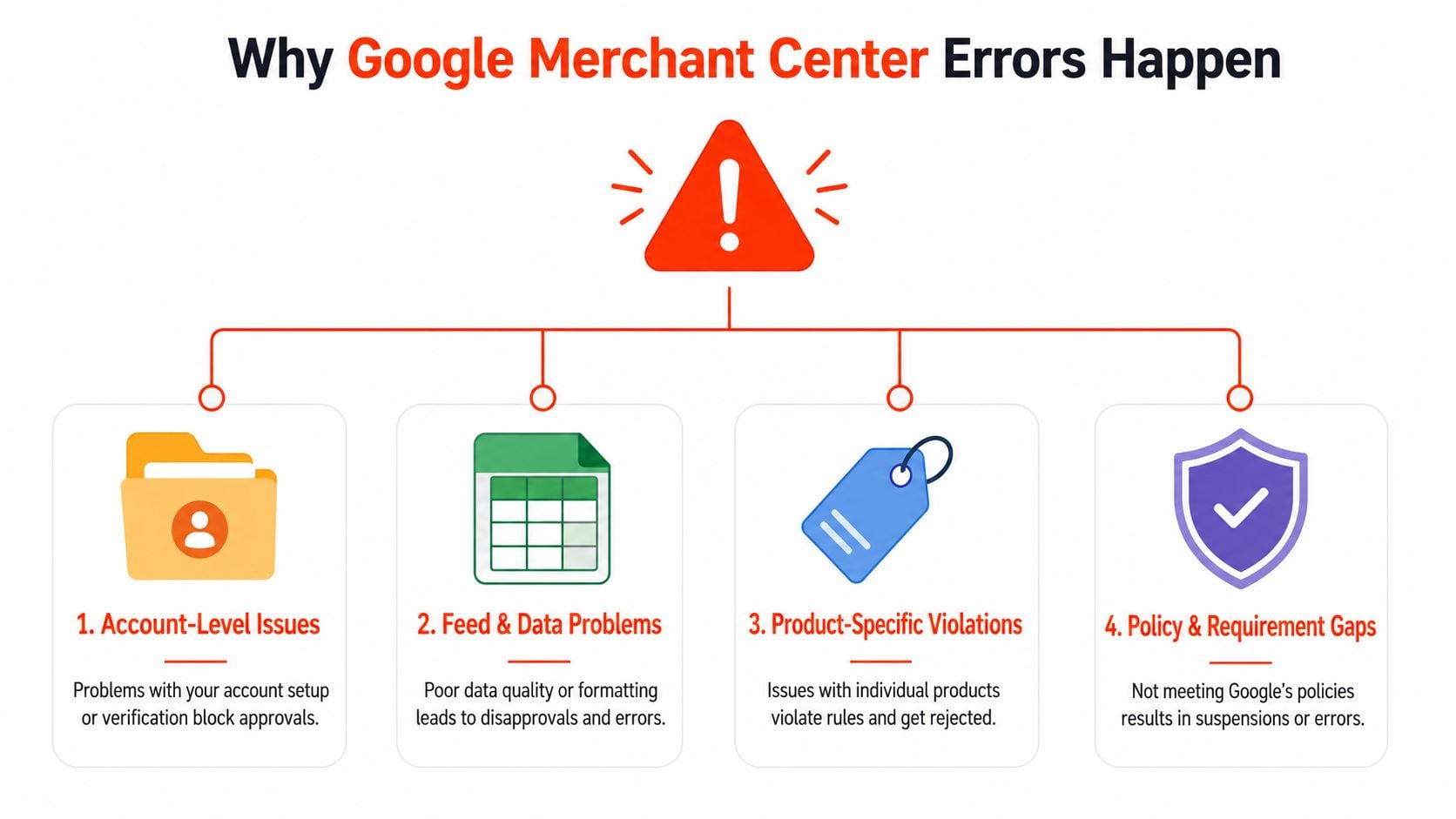 An infographic showing four common reasons for Google Merchant Center errors including account, feed, product, and policy issues.