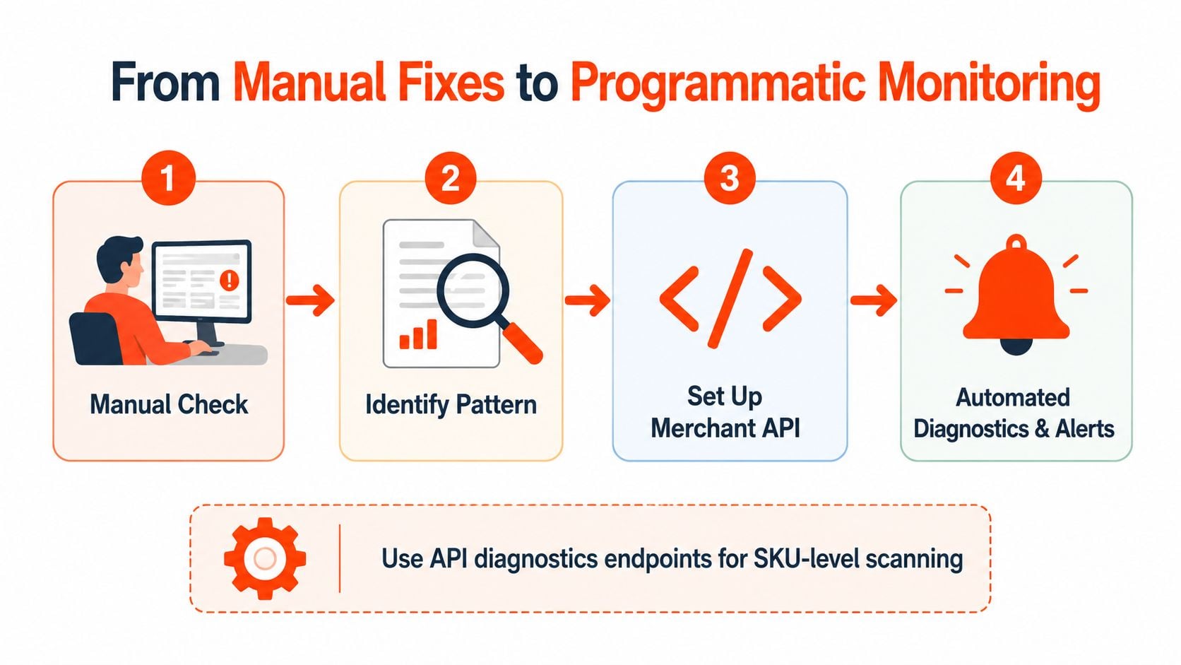 A flowchart showing the progression from manual troubleshooting of errors to automated programmatic monitoring with alerts.