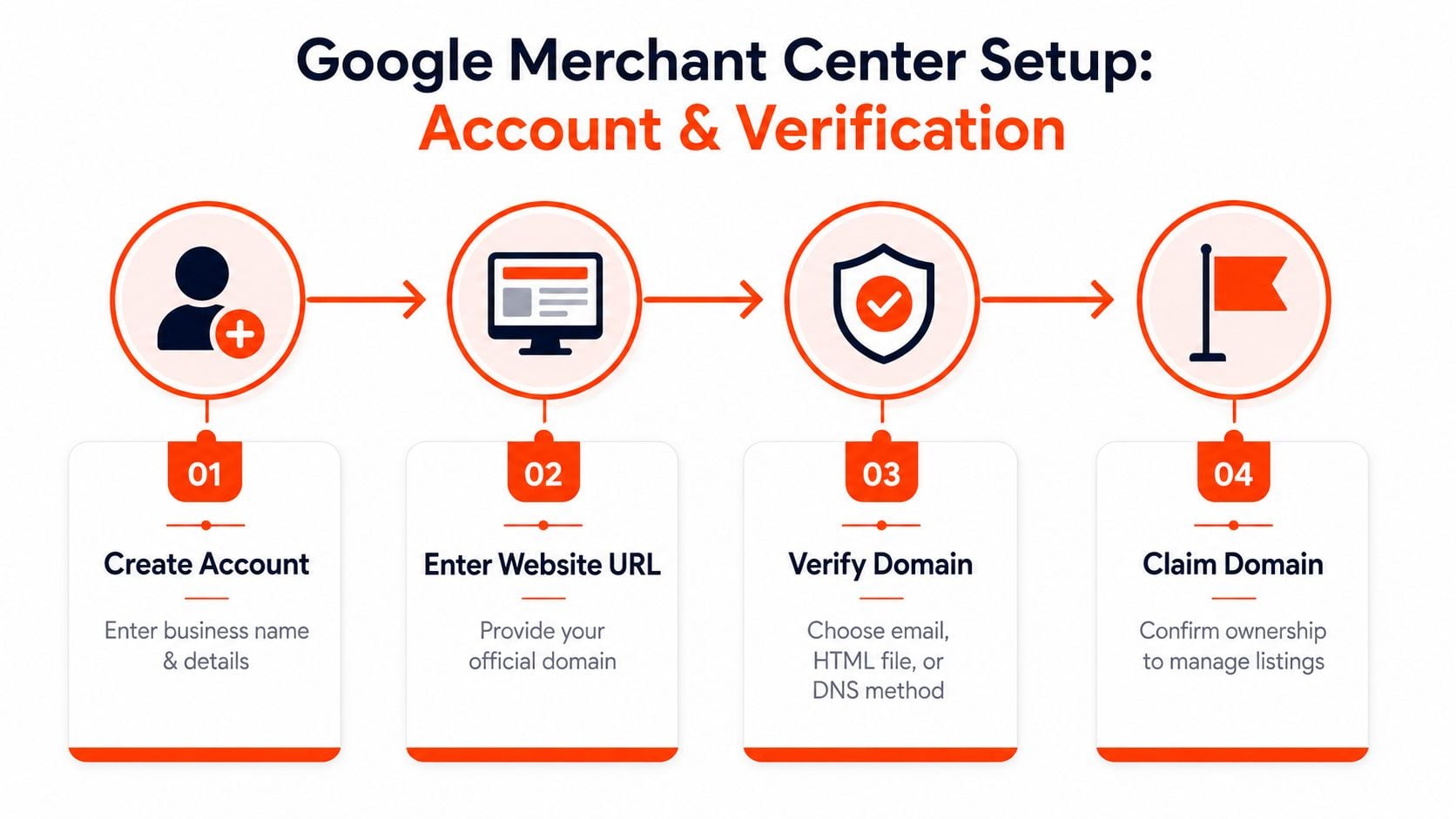 A flow chart illustrating the four-step process for setting up and verifying a Google Merchant Center account.