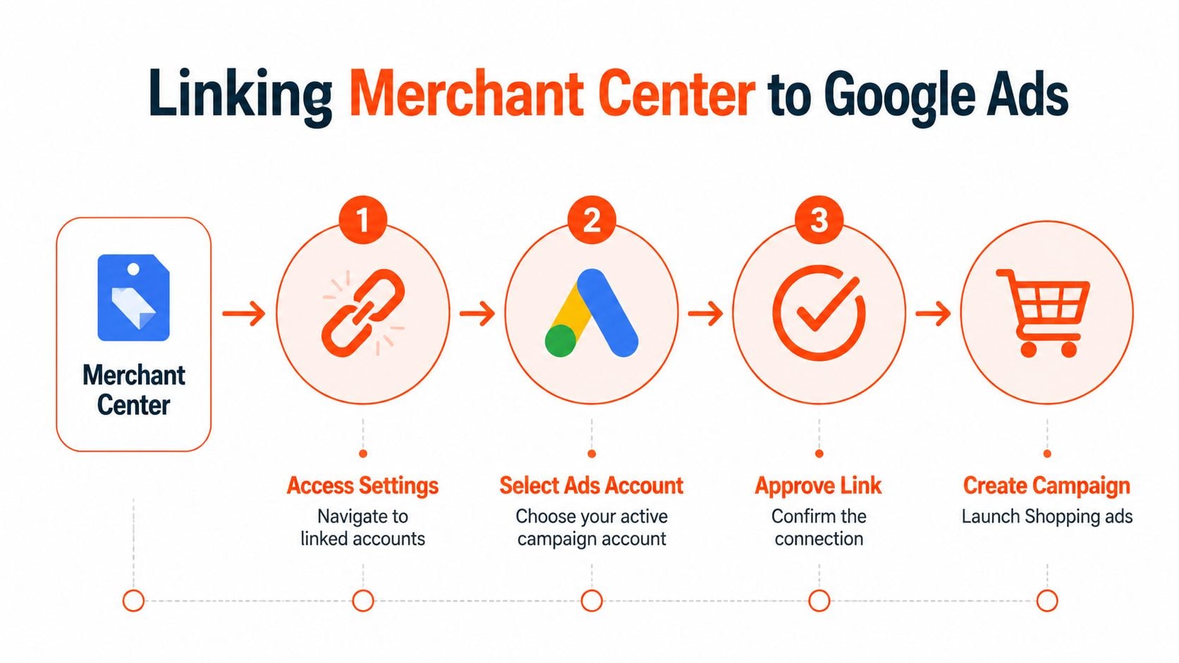 A diagram illustrating the four-step process for linking Google Merchant Center to a Google Ads account.