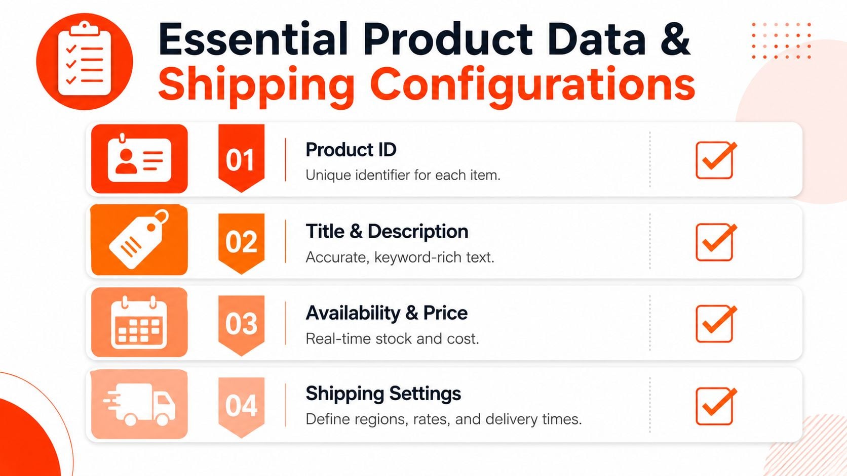 A checklist infographic illustrating the four essential product data and shipping configuration requirements for e-commerce store listings.