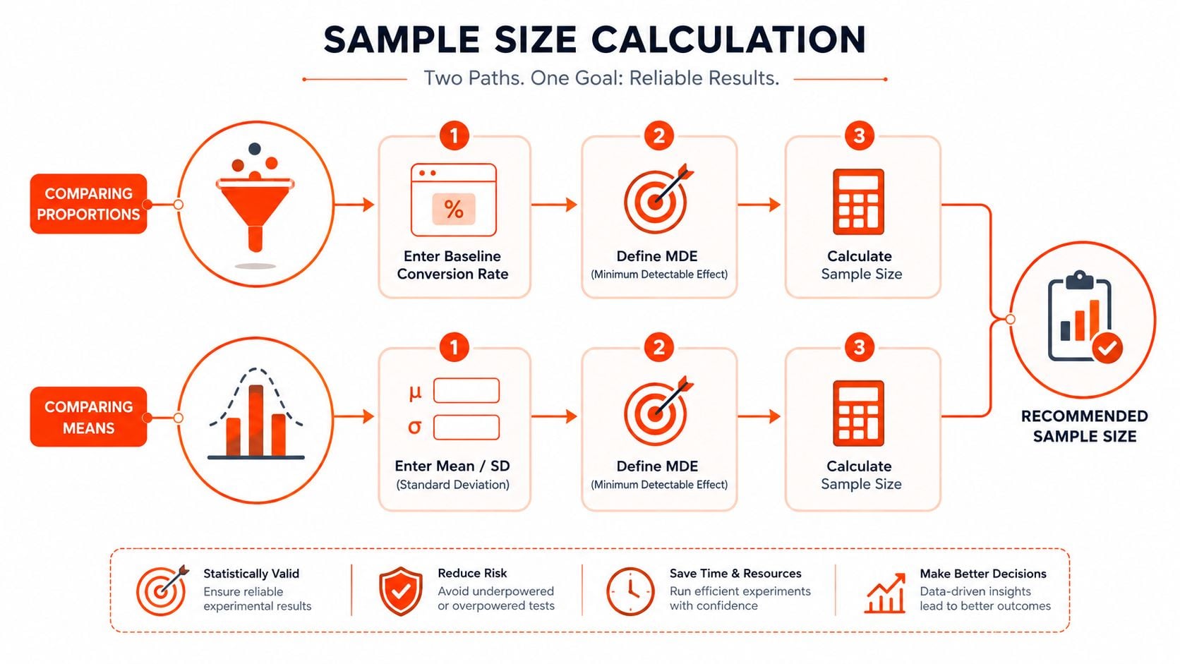 An infographic showing two paths for sample size calculation for comparing proportions or comparing means.