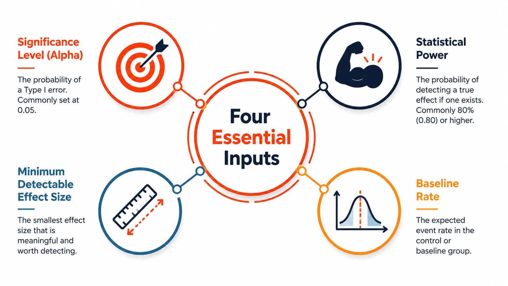 A diagram outlining the four essential inputs for statistical sample size calculation: significance level, statistical power, effect size, and baseline rate.