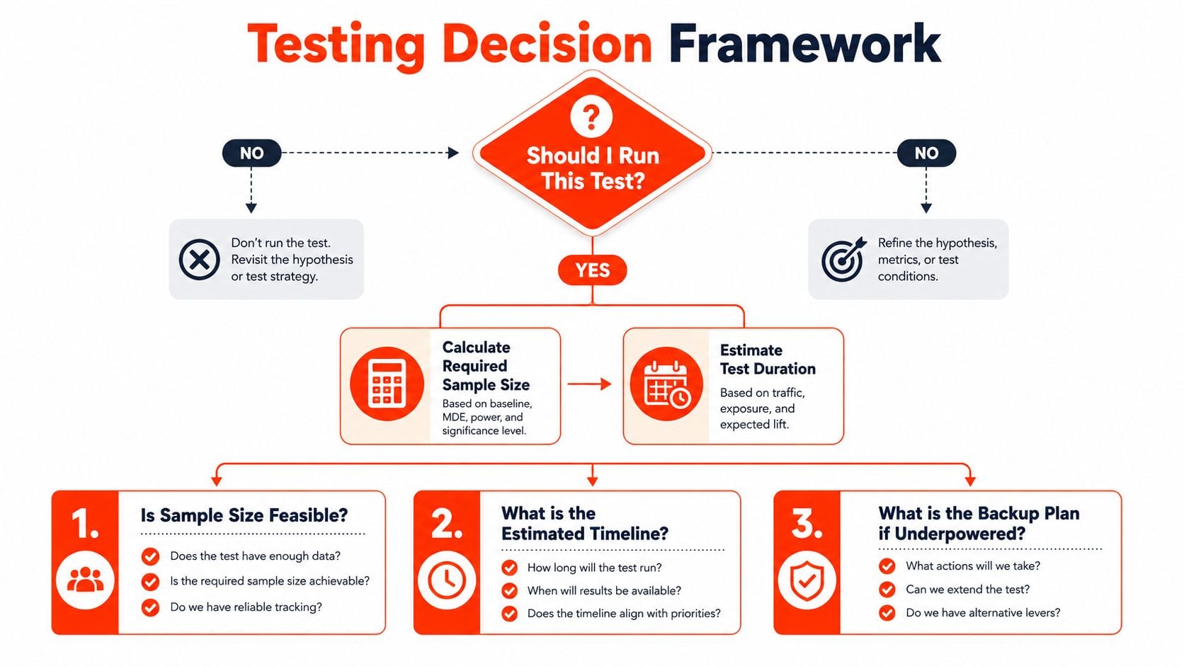 A flow chart titled Testing Decision Framework showing the process for evaluating and planning A/B tests.