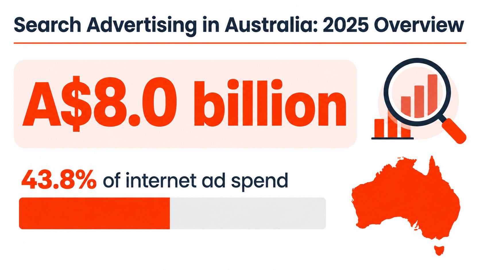 An infographic showing that search advertising in Australia will reach 8.0 billion dollars in 2025.
