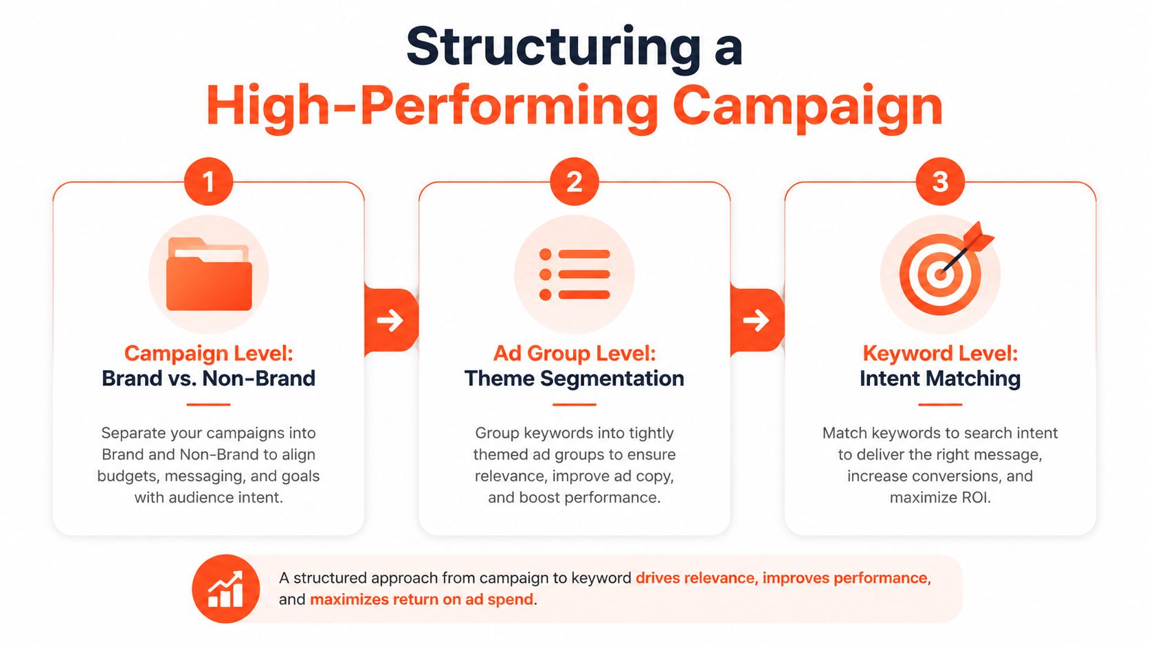 An infographic showing three steps to structure a high-performing digital marketing campaign for better results.