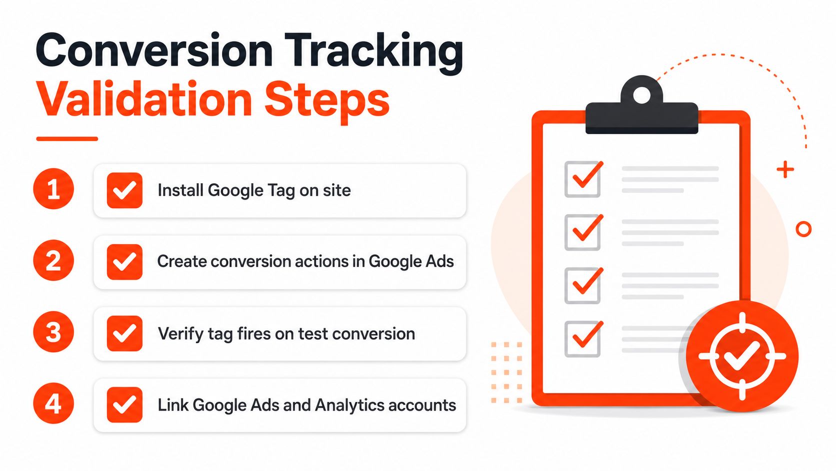A checklist infographic illustrating the four essential steps for validating conversion tracking in Google Ads.