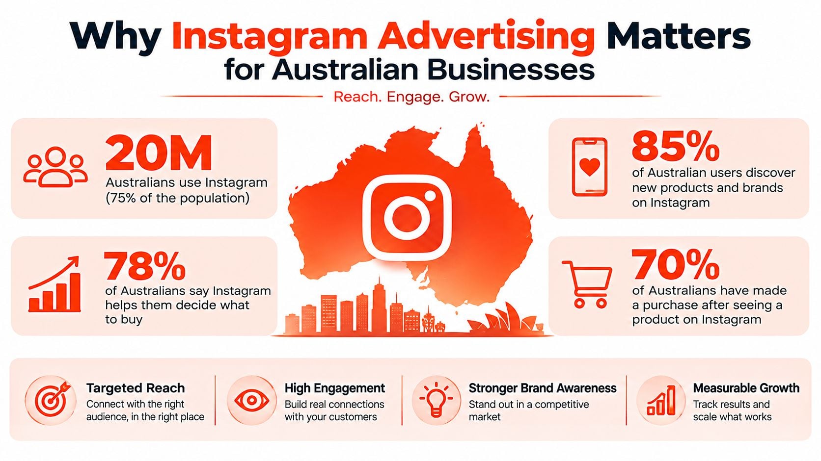 An infographic titled Why Instagram Advertising Matters for Australian Businesses displaying statistics on user reach and engagement.