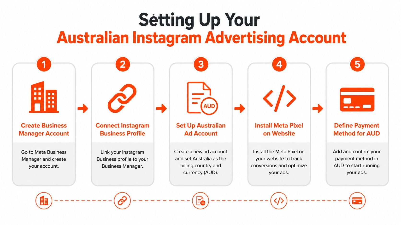 A five-step infographic showing the process for setting up an Australian Instagram advertising account.