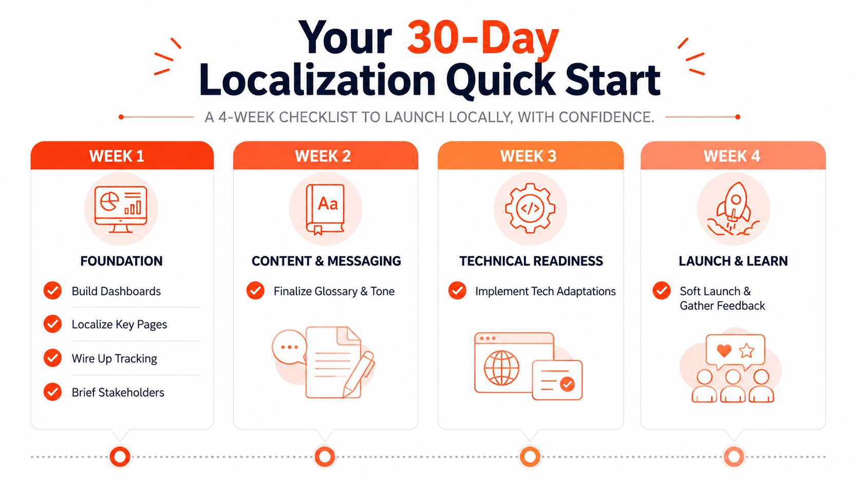 A 30-day localization quick start infographic showing a four-week checklist for launching a business locally with confidence.