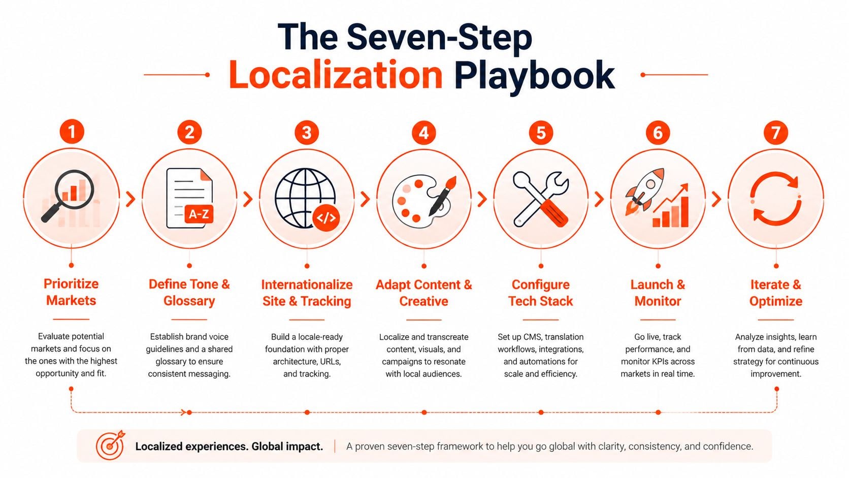 A seven-step localization playbook infographic visualizing a framework for global expansion and consistent international branding.