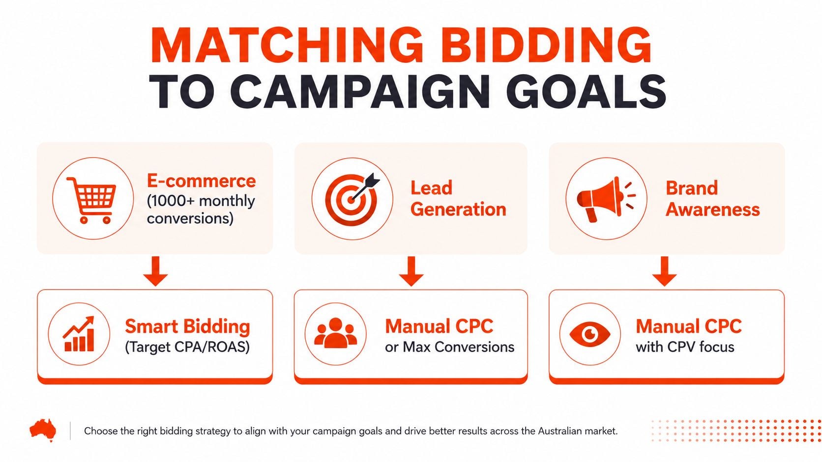 A chart showing how to match digital advertising bidding strategies to different marketing campaign goals like e-commerce, lead generation, and brand awareness.