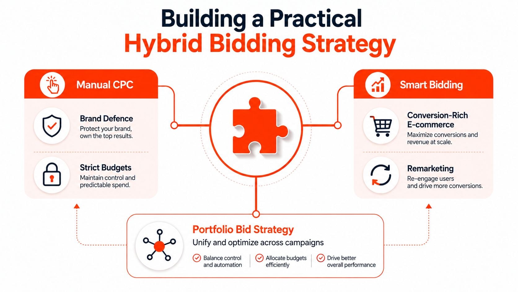 A diagram illustrating a hybrid bidding strategy combining manual CPC and smart bidding through portfolio bid strategies.