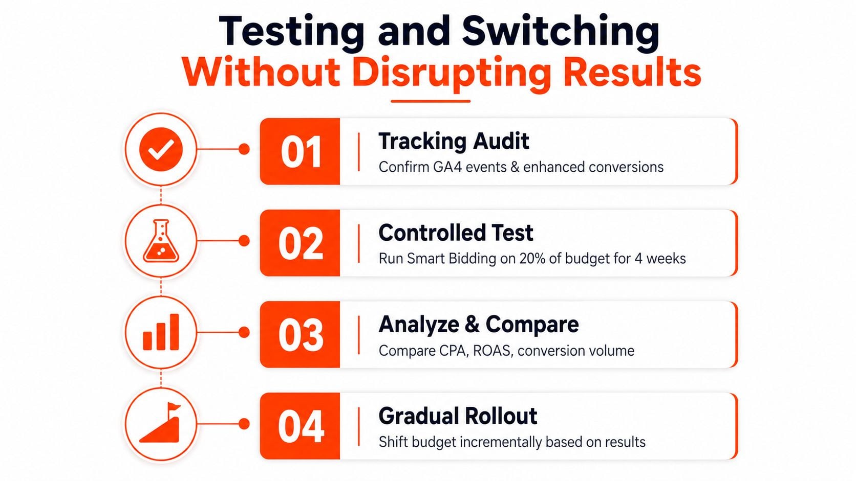 A four-step strategy for testing and switching to automated bidding without negatively impacting campaign performance results.