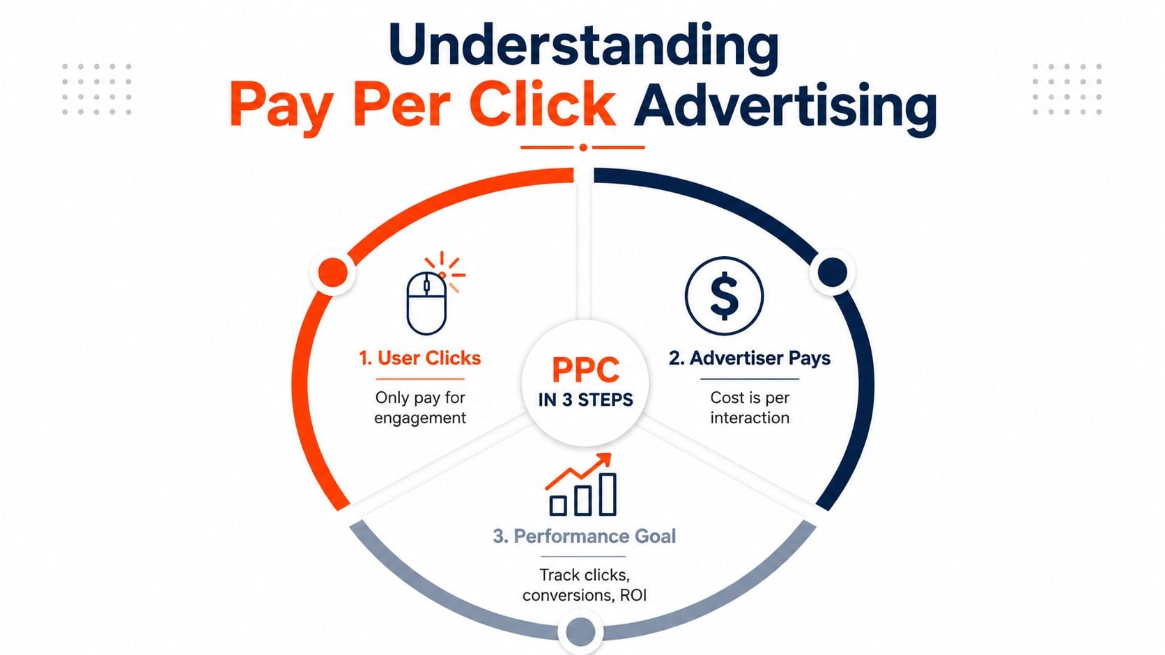 An infographic illustrating the three simple steps of how pay per click advertising functions for businesses.