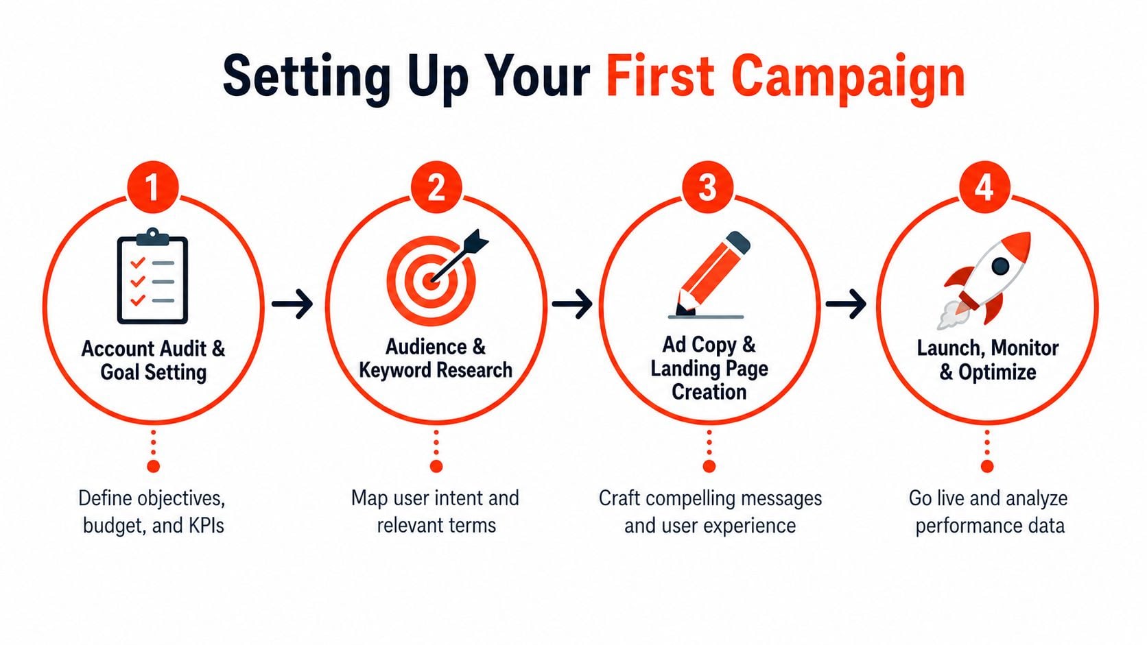 A four-step infographic illustrating the process of setting up a digital marketing advertising campaign.