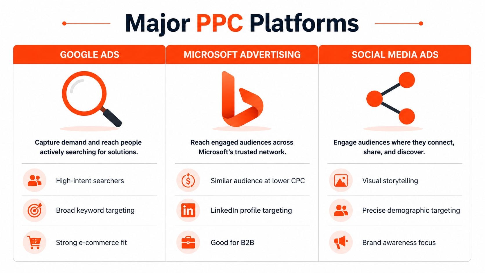 A comparison infographic showing key features of Google Ads, Microsoft Advertising, and Social Media Ads platforms.