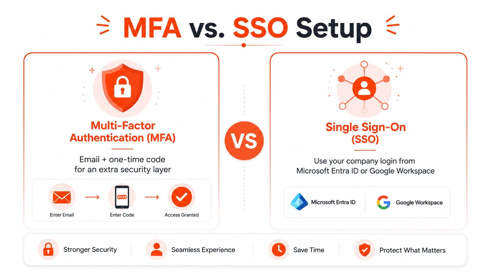 An infographic comparing Multi-Factor Authentication and Single Sign-On methods to enhance login security and user experience.