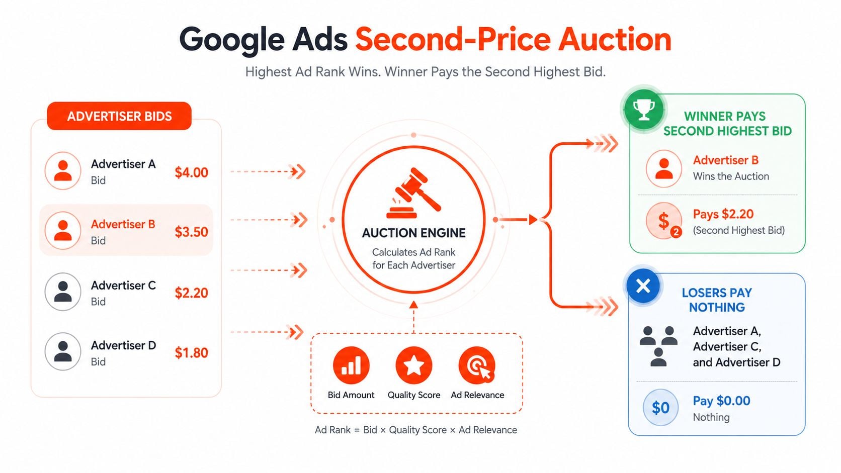 A diagram illustrating how Google Ads second-price auctions determine winning bidders and their final payment costs.