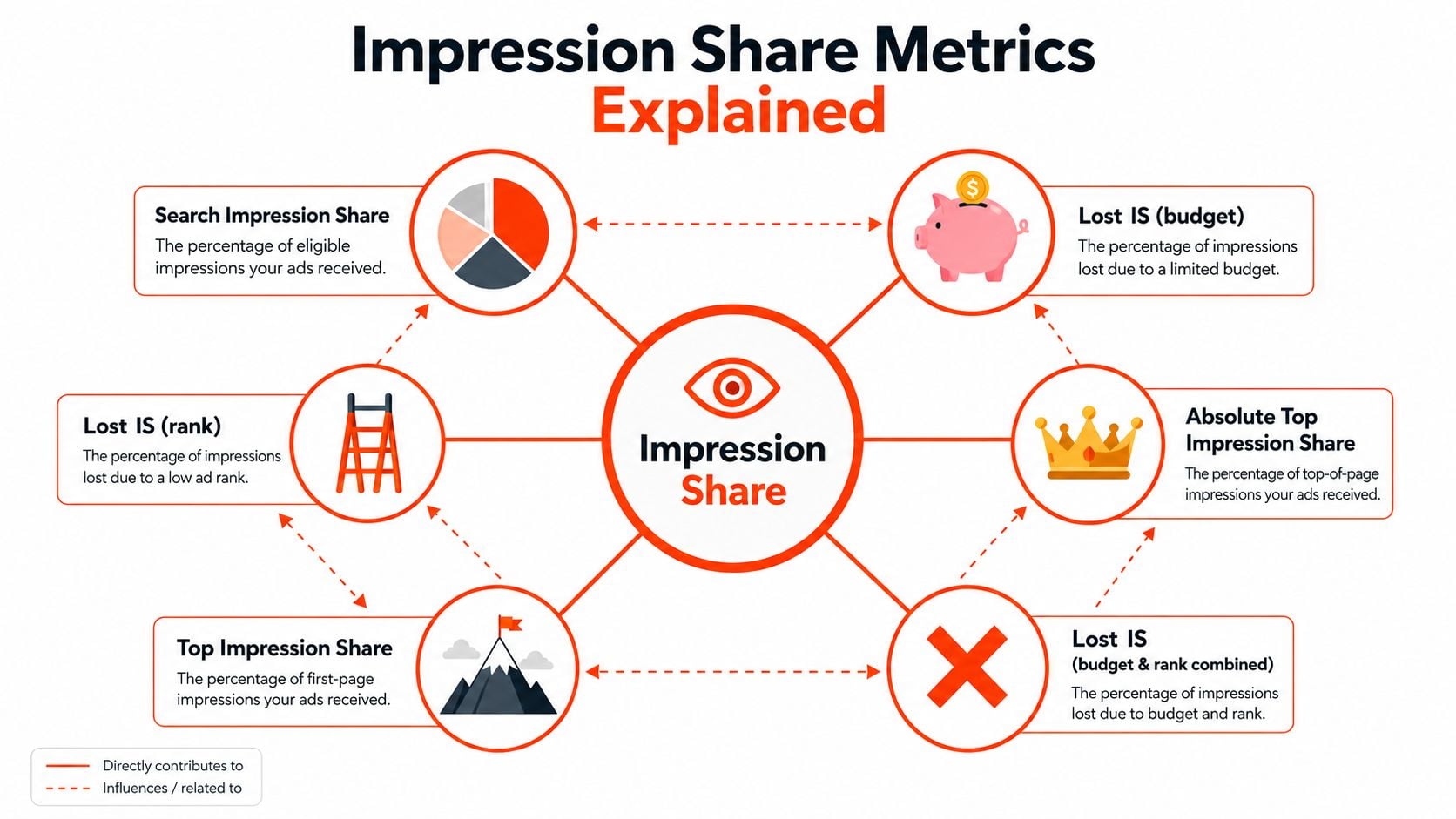 A graphic diagram explaining various Impression Share metrics in search advertising and how they relate to each other.