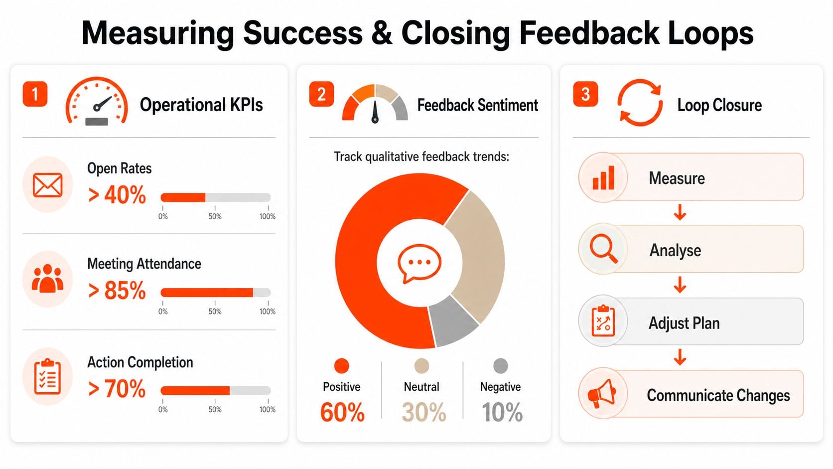 An infographic titled Measuring Success and Closing Feedback Loops, showing operational KPIs, sentiment data, and strategy.