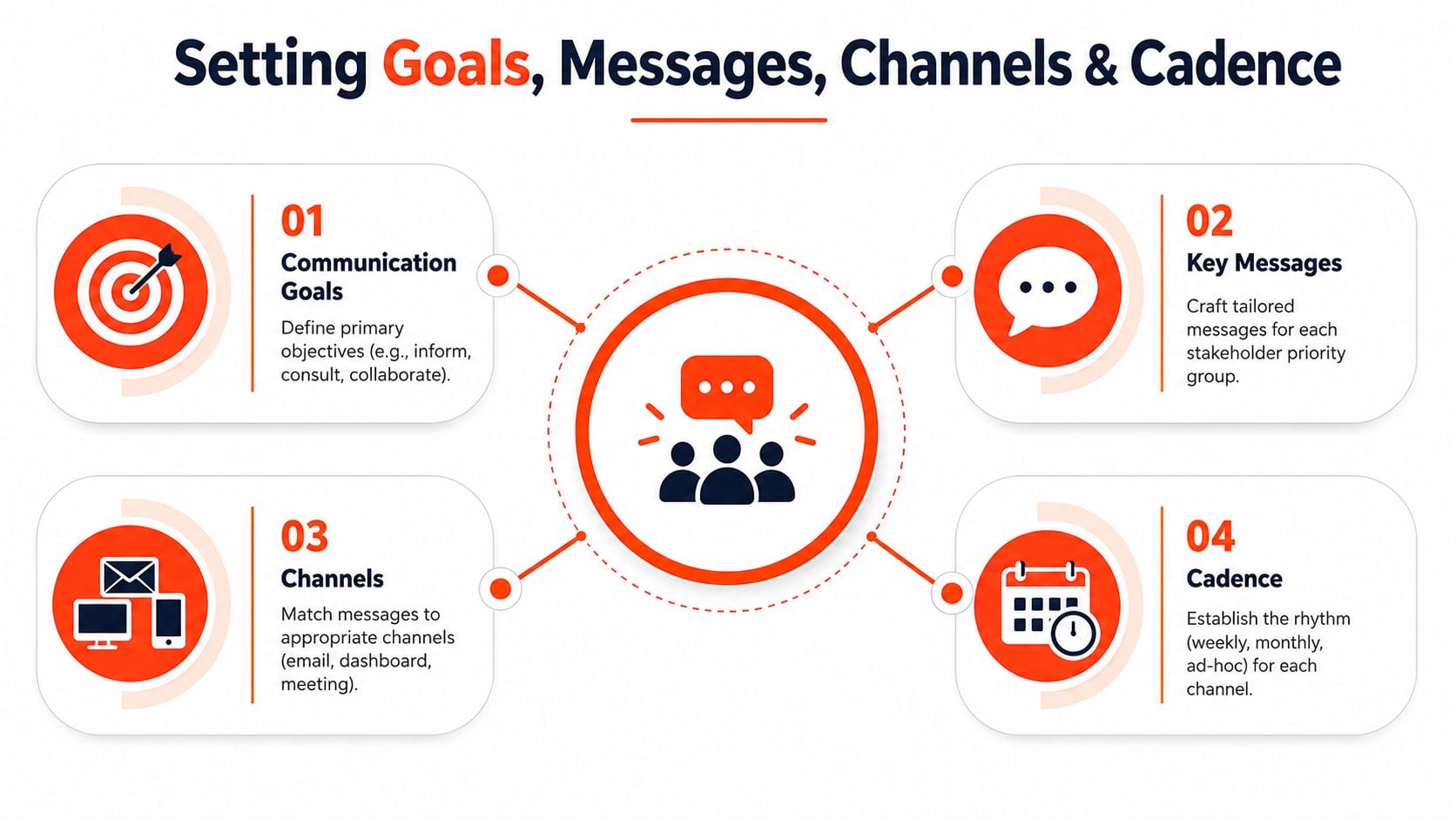 A diagram outlining four steps for setting stakeholder communication goals, messages, channels, and cadence in business.