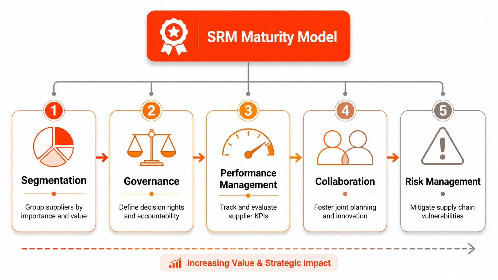 A diagram illustrating the five stages of an SRM maturity model including segmentation, governance, performance, collaboration, and risk.